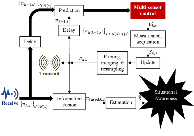 Figure 4 for Enhanced Multi-Target Tracking in Dynamic Environments: Distributed Control Methods Within the Random Finite Set Framework