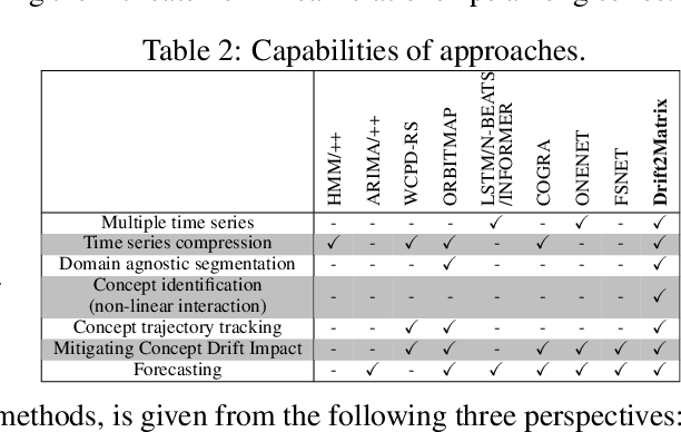 Figure 4 for Drift2Matrix: Kernel-Induced Self Representation for Concept Drift Adaptation in Co-evolving Time Series