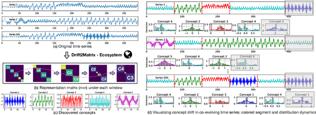 Figure 1 for Drift2Matrix: Kernel-Induced Self Representation for Concept Drift Adaptation in Co-evolving Time Series