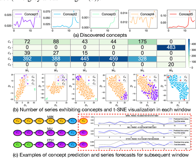 Figure 3 for Drift2Matrix: Kernel-Induced Self Representation for Concept Drift Adaptation in Co-evolving Time Series