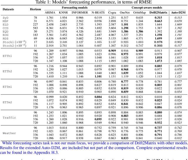 Figure 2 for Drift2Matrix: Kernel-Induced Self Representation for Concept Drift Adaptation in Co-evolving Time Series