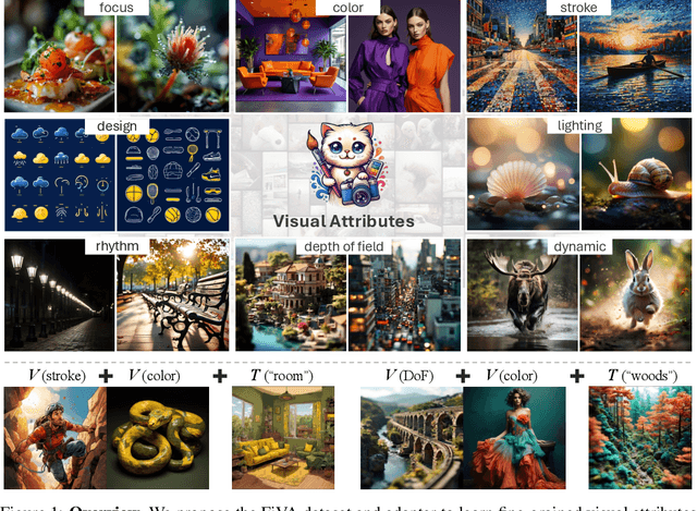 Figure 1 for FiVA: Fine-grained Visual Attribute Dataset for Text-to-Image Diffusion Models