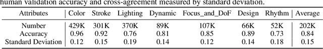 Figure 2 for FiVA: Fine-grained Visual Attribute Dataset for Text-to-Image Diffusion Models