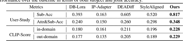 Figure 4 for FiVA: Fine-grained Visual Attribute Dataset for Text-to-Image Diffusion Models