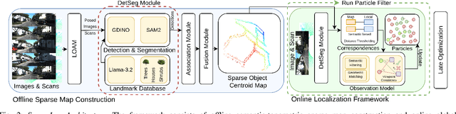 Figure 2 for SparseLoc: Sparse Open-Set Landmark-based Global Localization for Autonomous Navigation