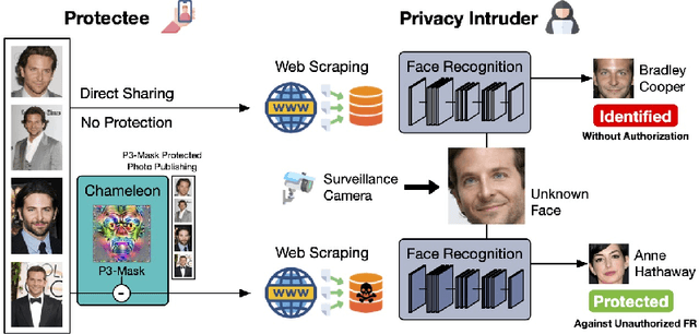Figure 1 for Personalized Privacy Protection Mask Against Unauthorized Facial Recognition