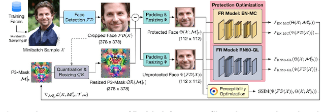 Figure 4 for Personalized Privacy Protection Mask Against Unauthorized Facial Recognition