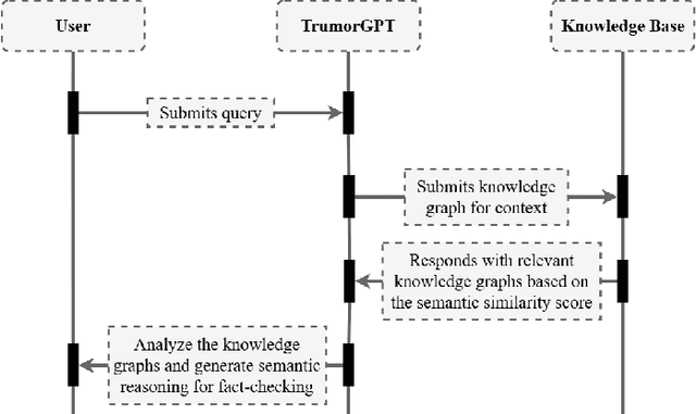 Figure 4 for TrumorGPT: Graph-Based Retrieval-Augmented Large Language Model for Fact-Checking