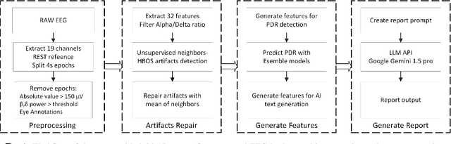 Figure 1 for A Hybrid Artificial Intelligence System for Automated EEG Background Analysis and Report Generation
