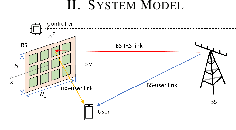 Figure 1 for Channel Autocorrelation Estimation for IRS-Aided Wireless Communications Based on Power Measurements