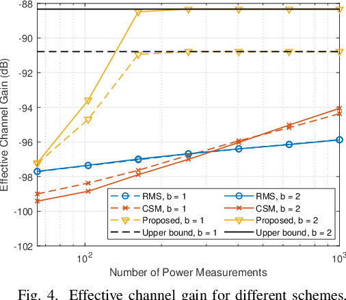 Figure 4 for Channel Autocorrelation Estimation for IRS-Aided Wireless Communications Based on Power Measurements