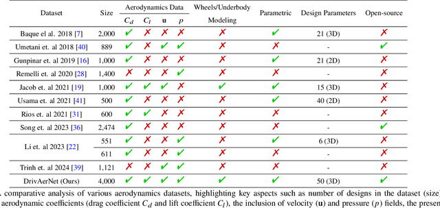 Figure 1 for DrivAerNet: A Parametric Car Dataset for Data-Driven Aerodynamic Design and Graph-Based Drag Prediction