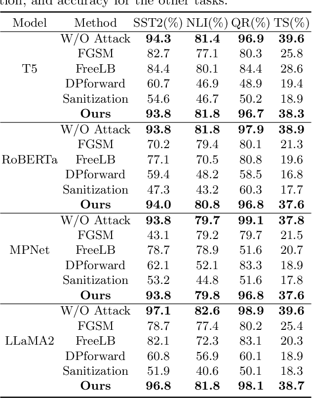 Figure 4 for Mitigating Privacy Risks in LLM Embeddings from Embedding Inversion