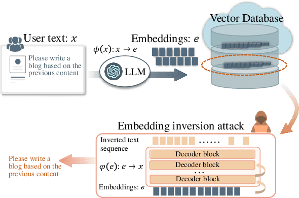 Figure 3 for Mitigating Privacy Risks in LLM Embeddings from Embedding Inversion