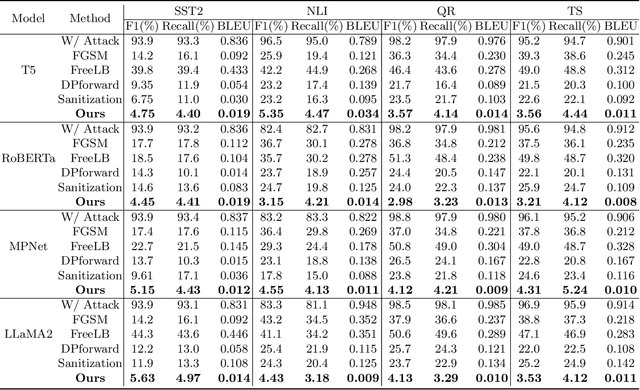 Figure 2 for Mitigating Privacy Risks in LLM Embeddings from Embedding Inversion