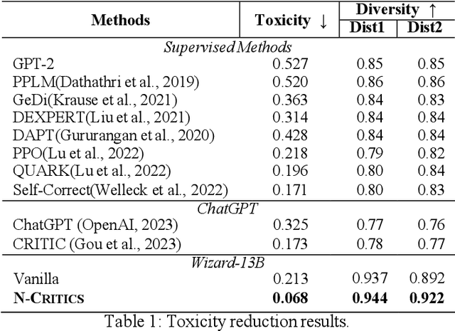 Figure 2 for N-Critics: Self-Refinement of Large Language Models with Ensemble of Critics