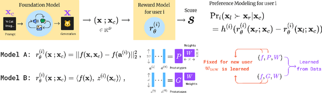 Figure 1 for PAL: Pluralistic Alignment Framework for Learning from Heterogeneous Preferences