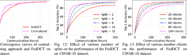 Figure 3 for FedDCT: Federated Learning of Large Convolutional Neural Networks on Resource Constrained Devices using Divide and Co-Training