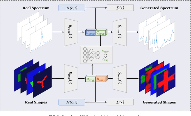 Figure 2 for Bidirectional Adversarial Autoencoders for the design of Plasmonic Metasurfaces