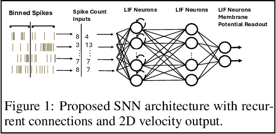 Figure 2 for Biologically Plausible Online Hebbian Meta-Learning: Two-Timescale Local Rules for Spiking Neural Brain Interfaces