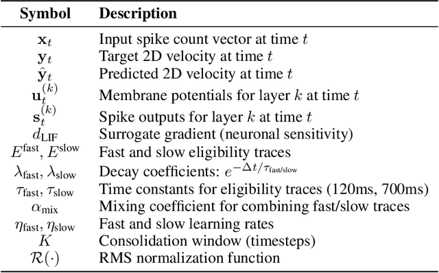 Figure 1 for Biologically Plausible Online Hebbian Meta-Learning: Two-Timescale Local Rules for Spiking Neural Brain Interfaces