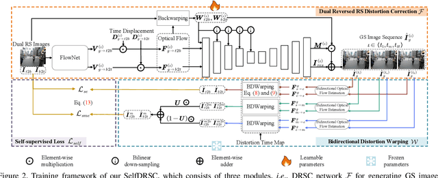 Figure 3 for Self-supervised Learning to Bring Dual Reversed Rolling Shutter Images Alive