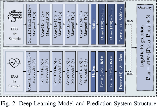 Figure 2 for A Multi-Modal Non-Invasive Deep Learning Framework for Progressive Prediction of Seizures