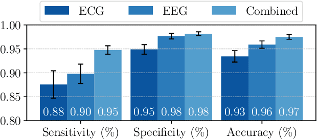 Figure 4 for A Multi-Modal Non-Invasive Deep Learning Framework for Progressive Prediction of Seizures