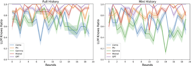 Figure 2 for Evaluating Creativity and Deception in Large Language Models: A Simulation Framework for Multi-Agent Balderdash