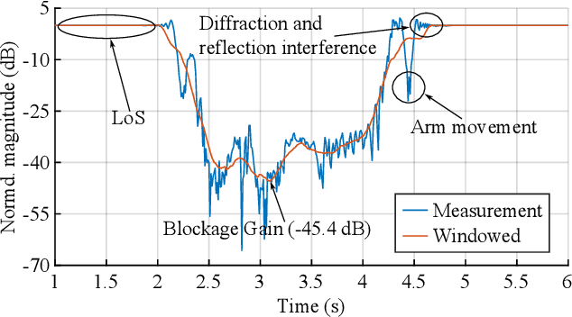 Figure 2 for Experimental Assessment of Human Blockage at sub-THz and mmWave Frequency Bands