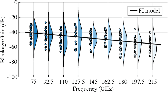 Figure 3 for Experimental Assessment of Human Blockage at sub-THz and mmWave Frequency Bands