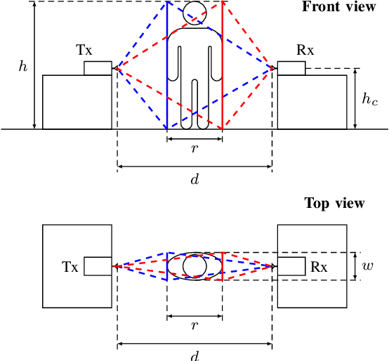 Figure 4 for Experimental Assessment of Human Blockage at sub-THz and mmWave Frequency Bands