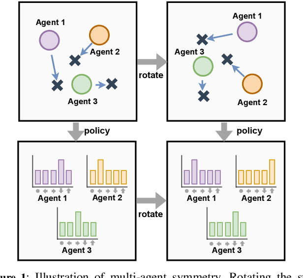 Figure 1 for ESP: Exploiting Symmetry Prior for Multi-Agent Reinforcement Learning