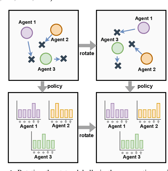 Figure 3 for ESP: Exploiting Symmetry Prior for Multi-Agent Reinforcement Learning