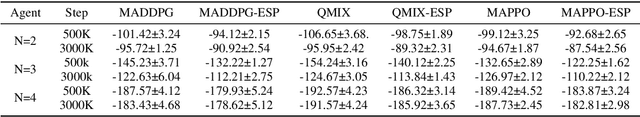 Figure 4 for ESP: Exploiting Symmetry Prior for Multi-Agent Reinforcement Learning