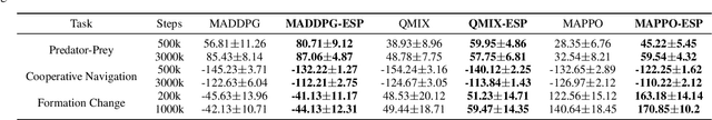 Figure 2 for ESP: Exploiting Symmetry Prior for Multi-Agent Reinforcement Learning