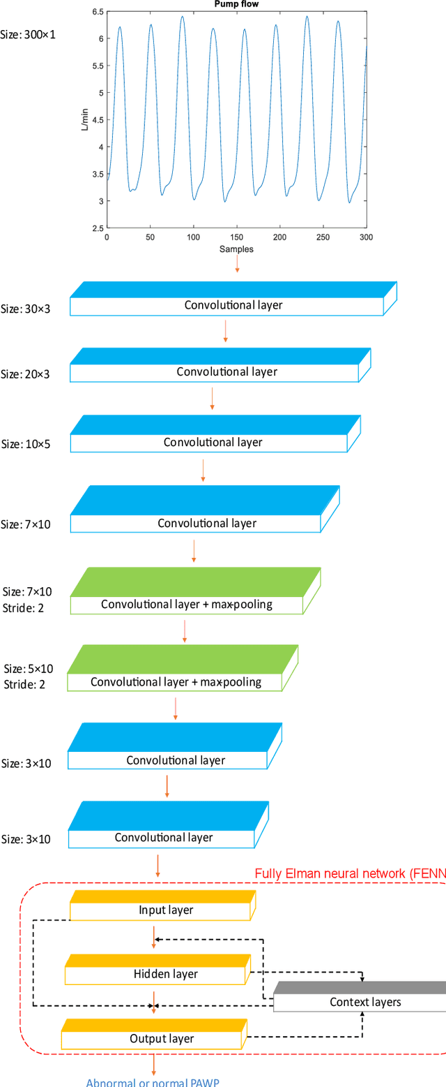 Figure 3 for Fully Elman Neural Network: A Novel Deep Recurrent Neural Network Optimized by an Improved Harris Hawks Algorithm for Classification of Pulmonary Arterial Wedge Pressure