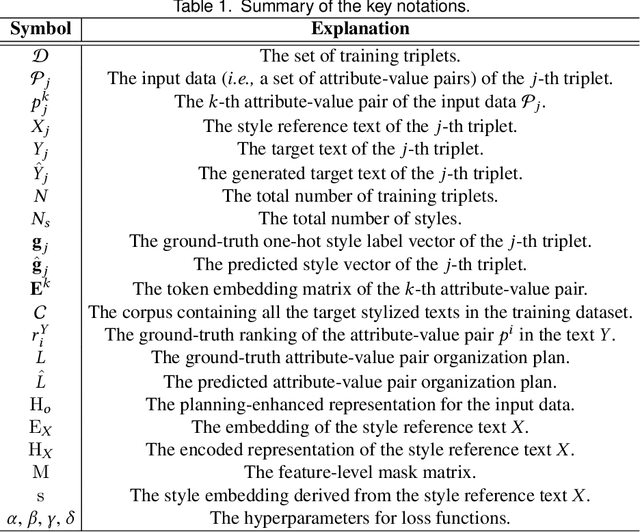 Figure 2 for Stylized Data-to-Text Generation: A Case Study in the E-Commerce Domain