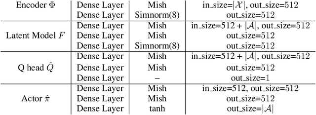Figure 2 for MAD-TD: Model-Augmented Data stabilizes High Update Ratio RL