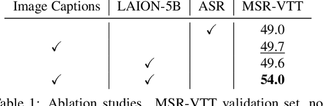 Figure 2 for Scalable and Accurate Self-supervised Multimodal Representation Learning without Aligned Video and Text Data