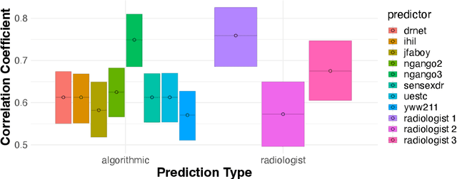 Figure 4 for Distinguishing the Indistinguishable: Human Expertise in Algorithmic Prediction