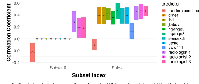 Figure 2 for Distinguishing the Indistinguishable: Human Expertise in Algorithmic Prediction