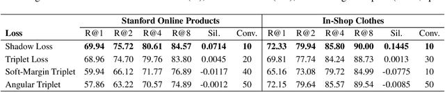 Figure 3 for Shadow: A Novel Loss Function for Efficient Training in Siamese Networks