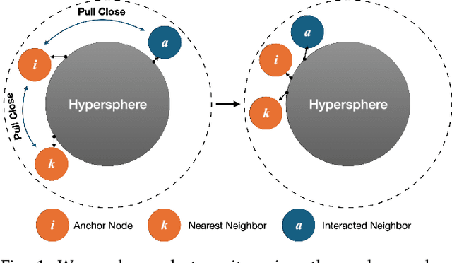 Figure 1 for Neighborhood-Enhanced Supervised Contrastive Learning for Collaborative Filtering