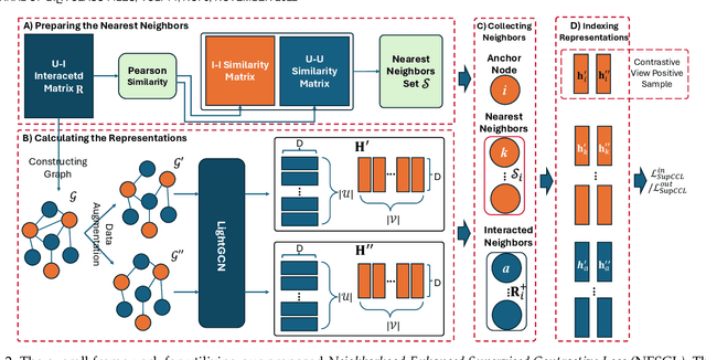 Figure 3 for Neighborhood-Enhanced Supervised Contrastive Learning for Collaborative Filtering