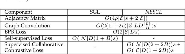 Figure 4 for Neighborhood-Enhanced Supervised Contrastive Learning for Collaborative Filtering