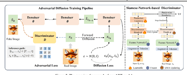 Figure 3 for ADT: Tuning Diffusion Models with Adversarial Supervision