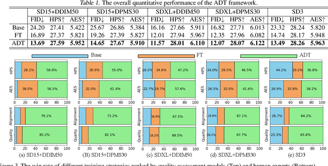 Figure 2 for ADT: Tuning Diffusion Models with Adversarial Supervision