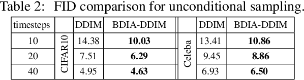 Figure 4 for Exact Diffusion Inversion via Bi-directional Integration Approximation