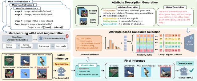 Figure 3 for Making Large Vision Language Models to be Good Few-shot Learners